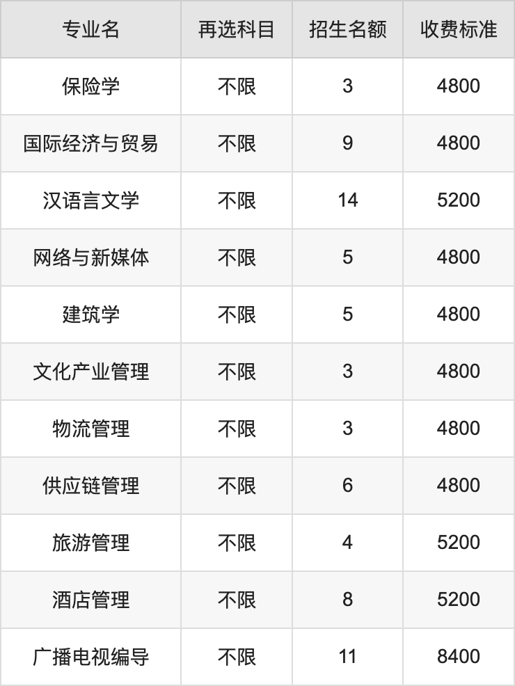 2024年武夷学院学费明细：一年4800-8400元（各专业收费标准）