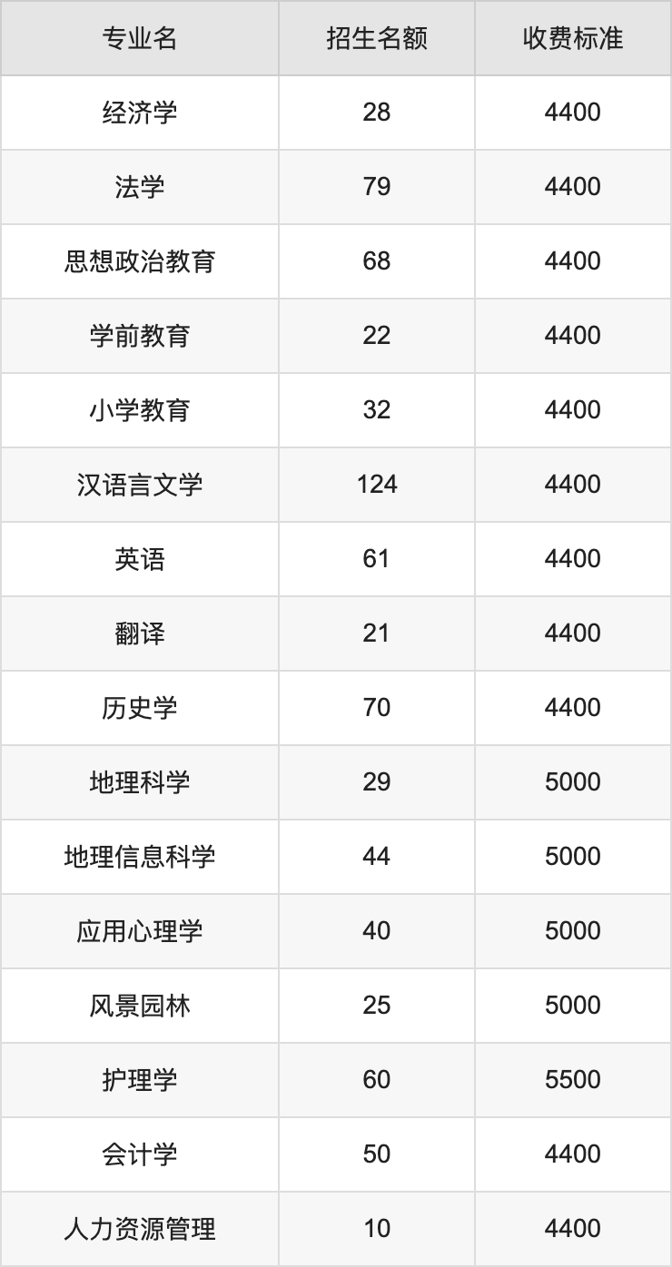 2024年许昌学院学费明细：一年4400-5500元（各专业收费标准）