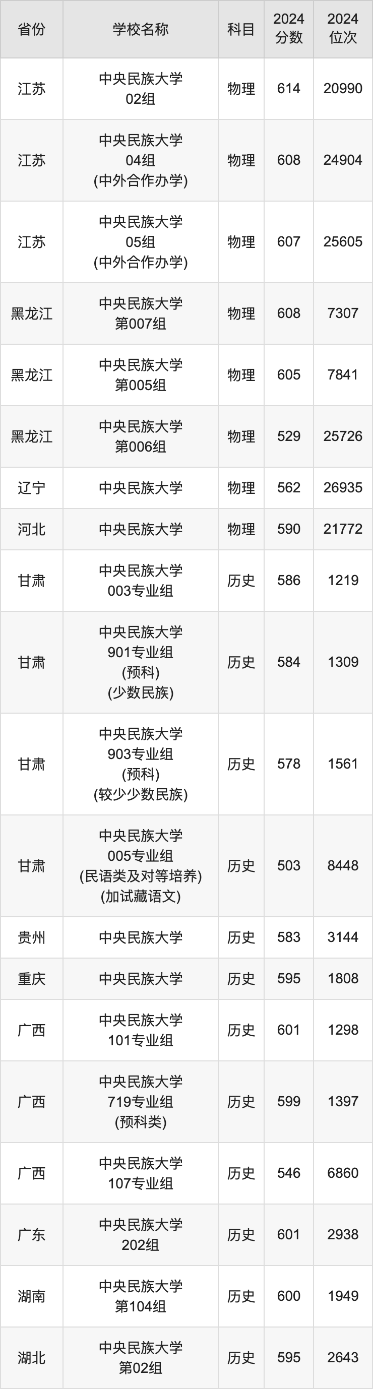 2024中央民族大学录取分数线汇总：全国各省最低多少分能上