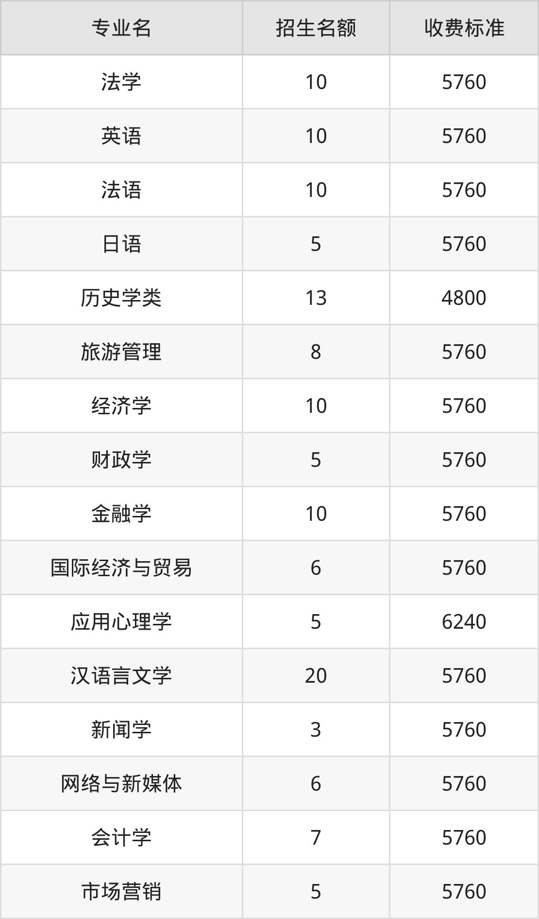 西南民族大学学费明细：一年4800-6960元（2025年参考）