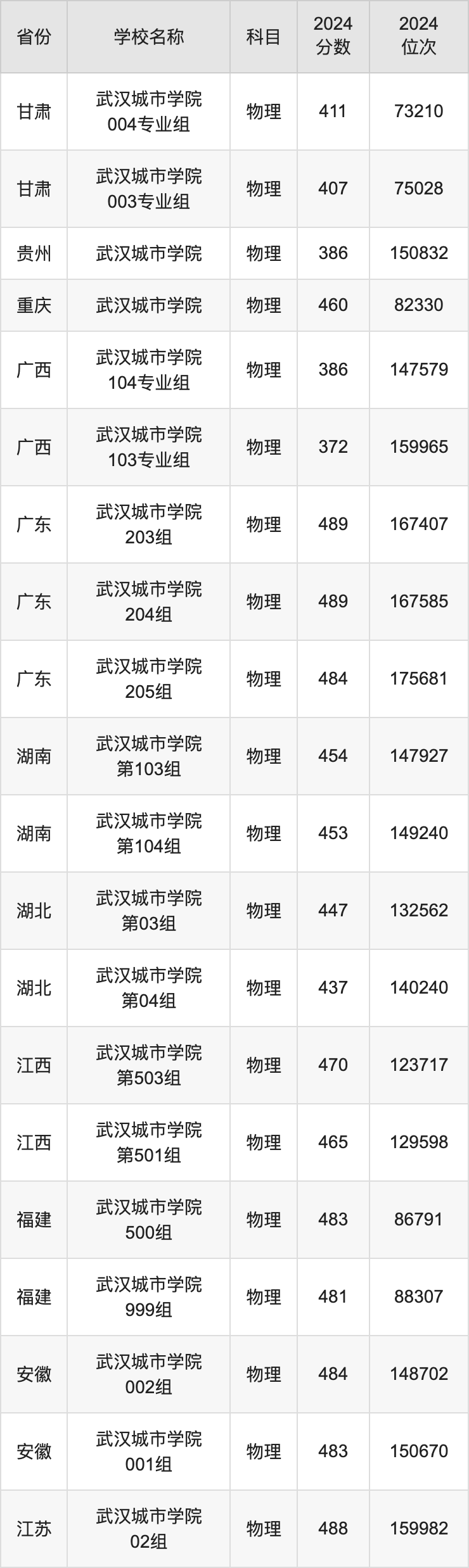 2024武汉城市学院录取分数线汇总：全国各省最低多少分能上