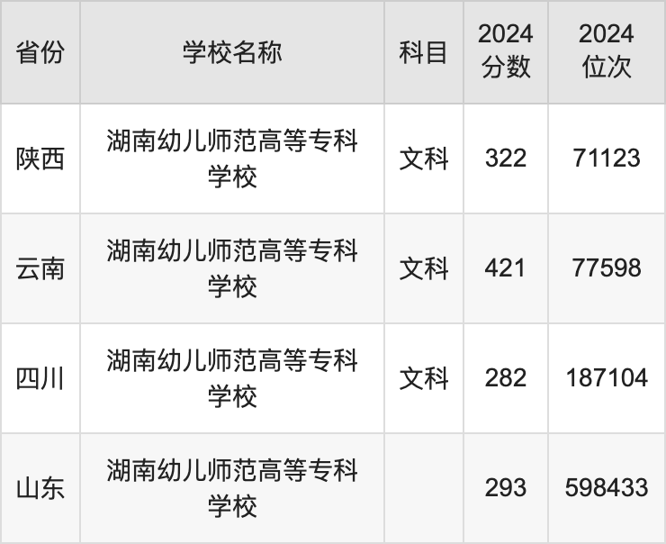 2024湖南幼儿师范高等专科学校录取分数线：最低多少分能上