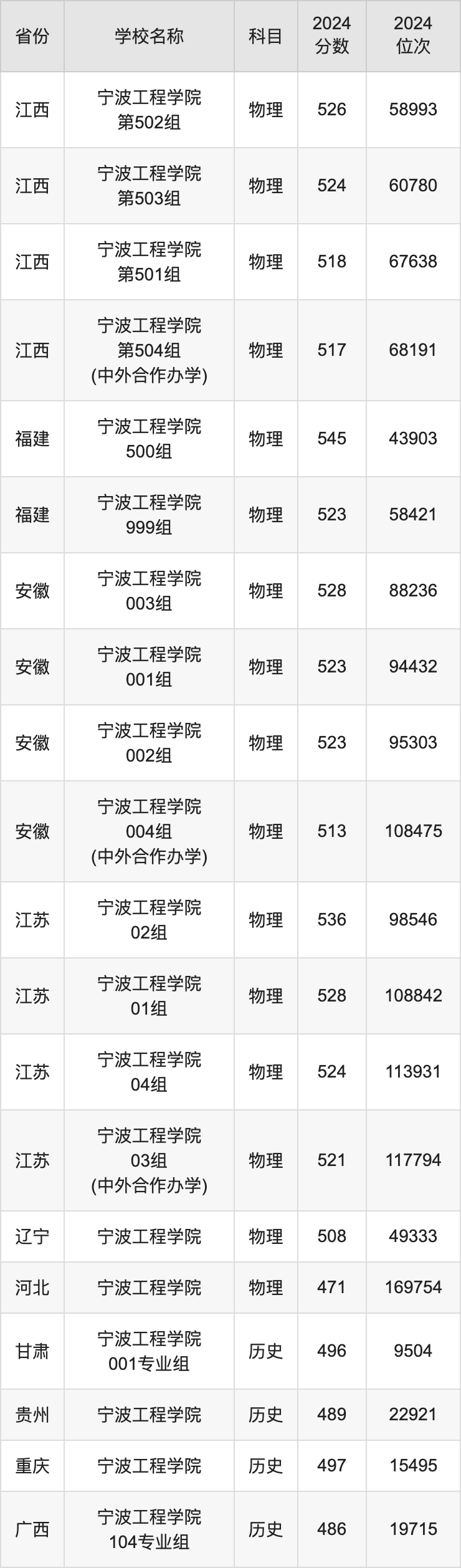 2024宁波工程学院录取分数线汇总：全国各省最低多少分能上