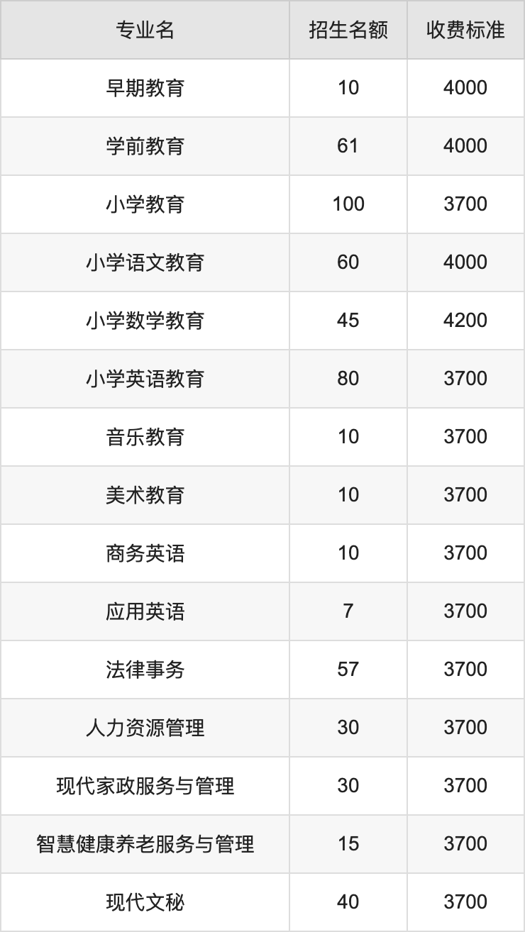 2024年濮阳职业技术学院学费明细：一年3700-4600元（各专业收费标准）