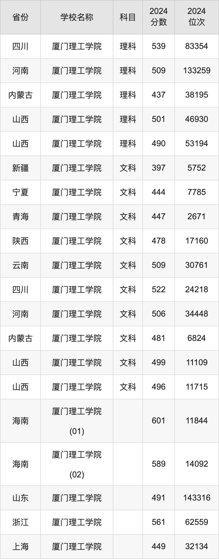 2024厦门理工学院录取分数线汇总：全国各省最低多少分能上