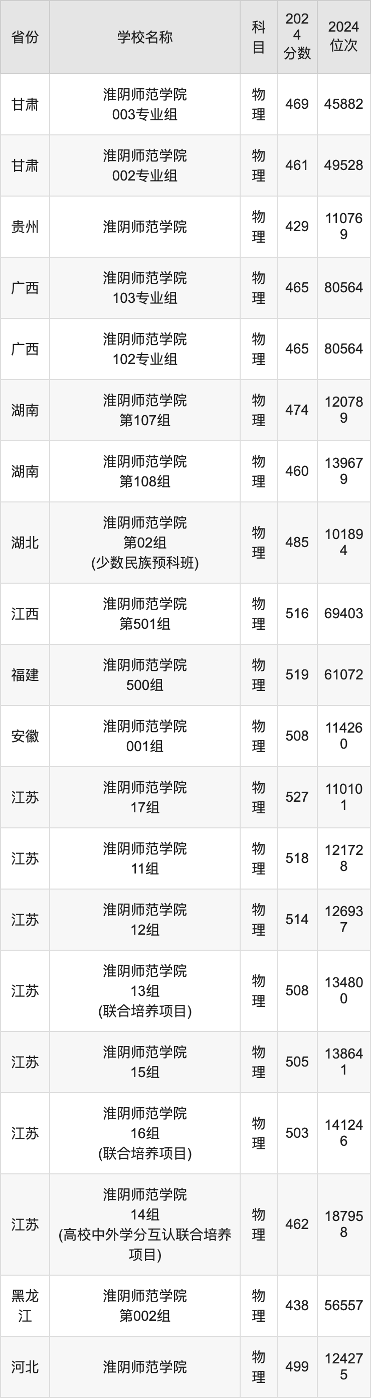 2024淮阴师范学院录取分数线汇总：全国各省最低多少分能上