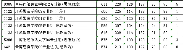 警校录取分数线2024年是多少？全国提前批公安院校分数线