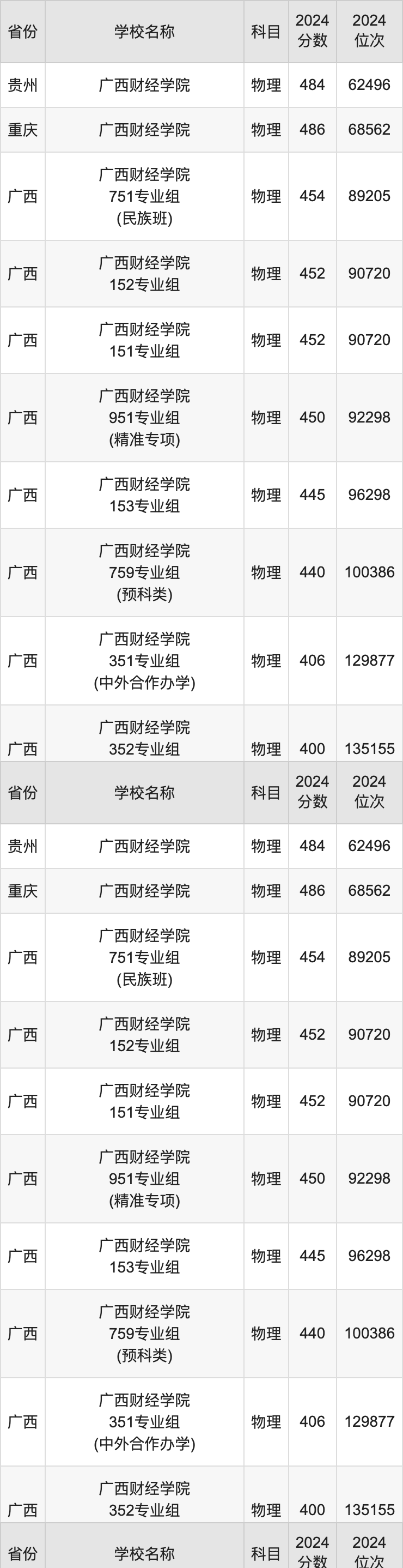 2024广西财经学院录取分数线汇总：全国各省最低多少分能上