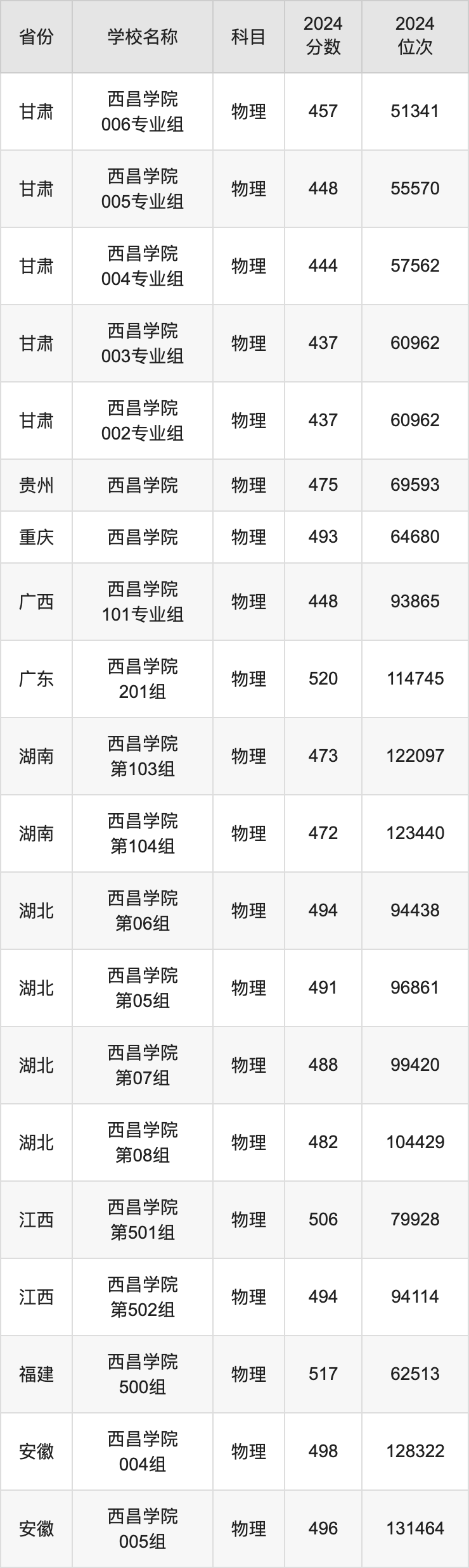 2024西昌学院录取分数线汇总：全国各省最低多少分能上