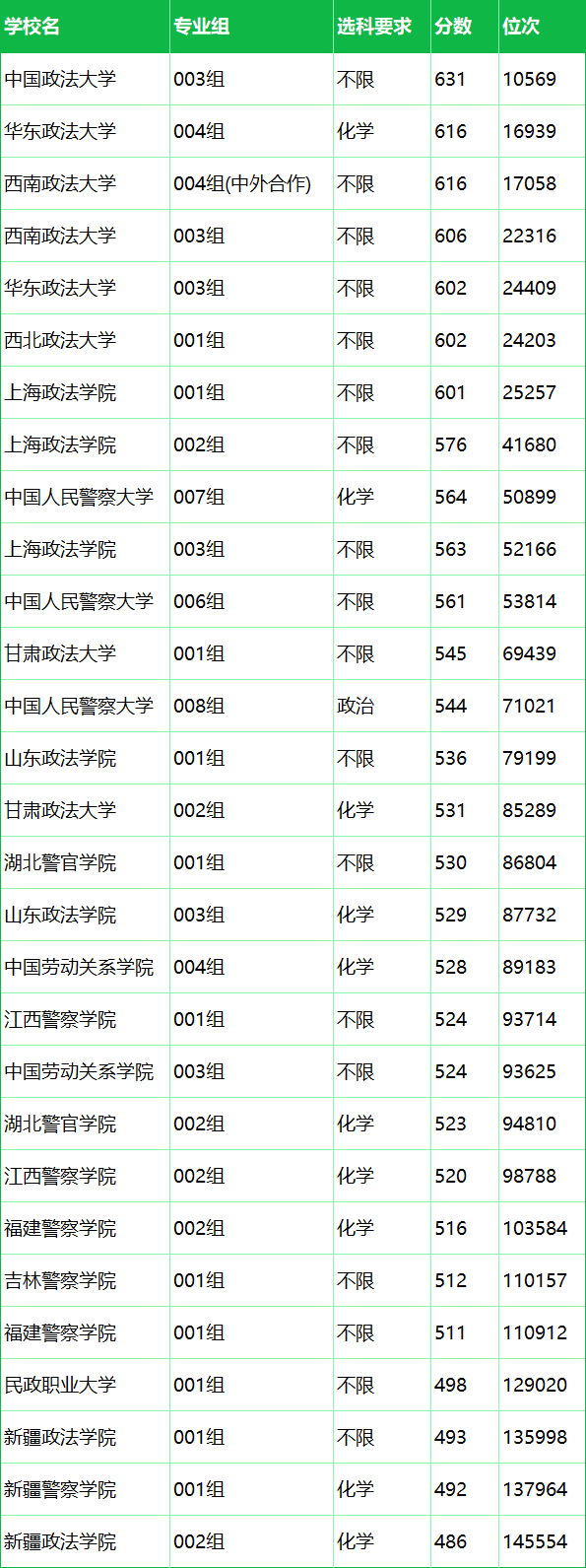 政法大学有哪些学校？附2024最低录取分数线汇总