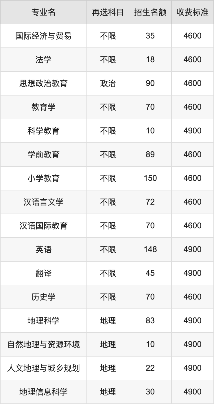 2024年邢台学院学费明细：一年4600-4900元（各专业收费标准）