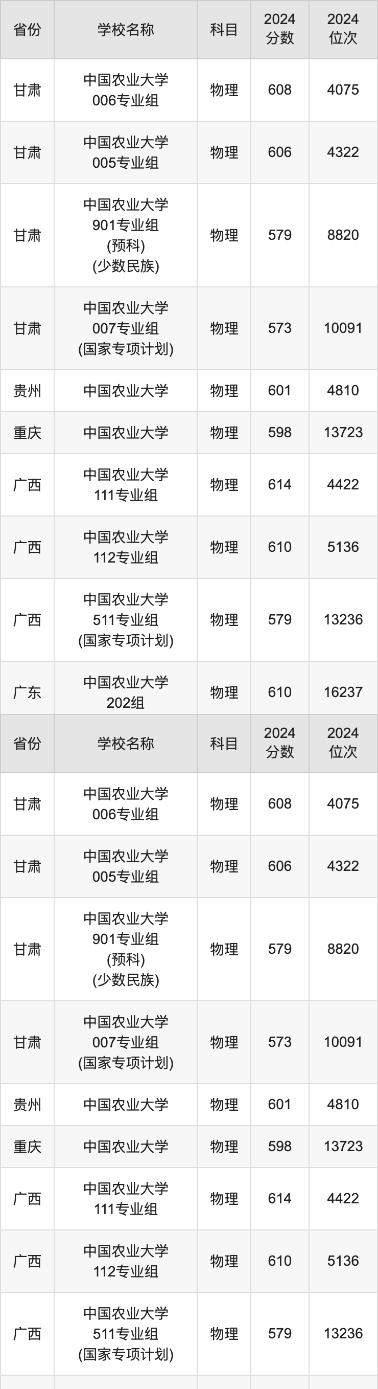 2024中国农业大学录取分数线汇总：全国各省最低多少分能上