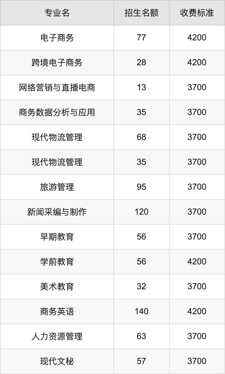 2024年河南经贸职业学院学费明细：一年3700-4800元（各专业收费标准）