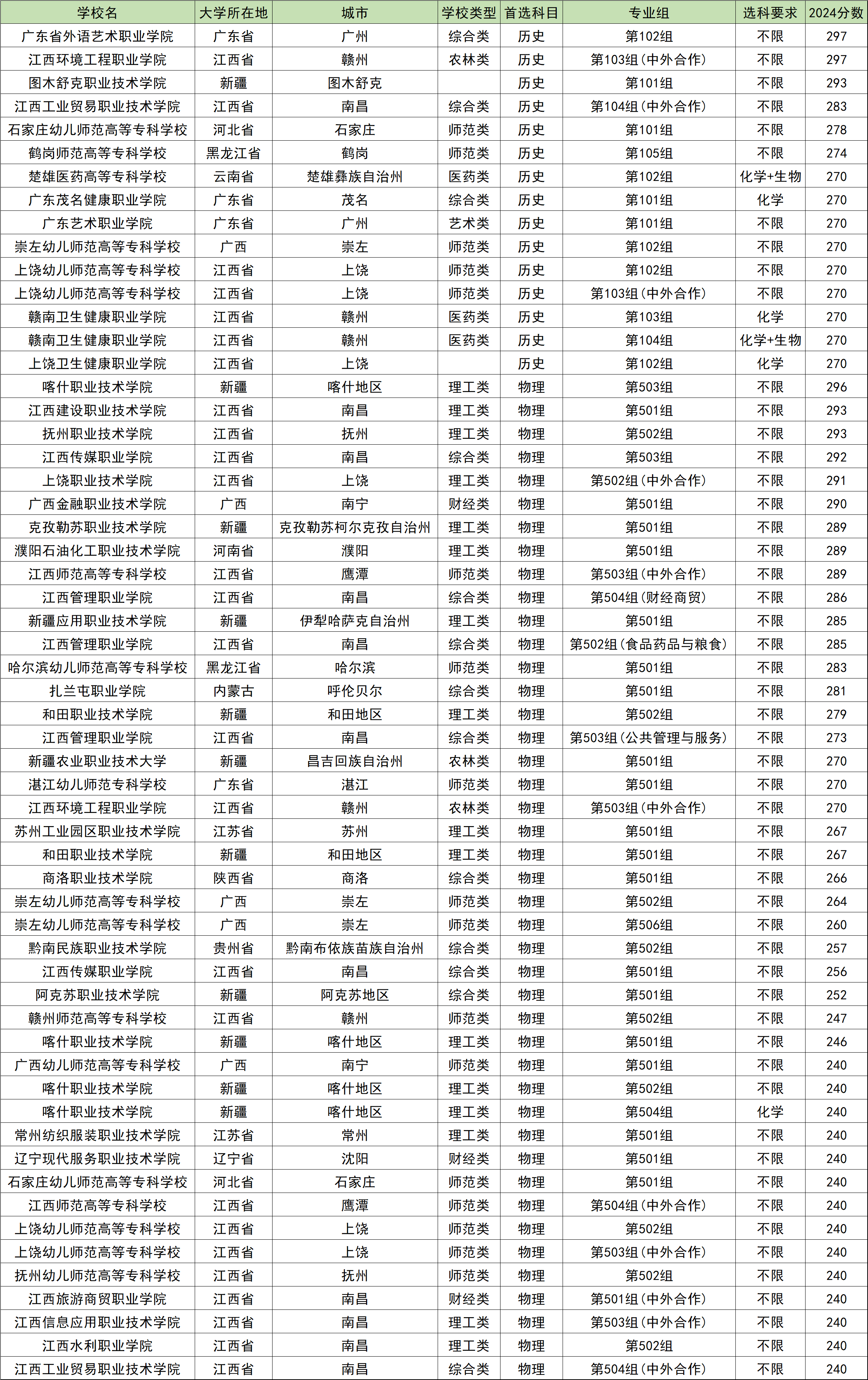 200到300分的公办专科学校名单！含全国多省最新录取数据