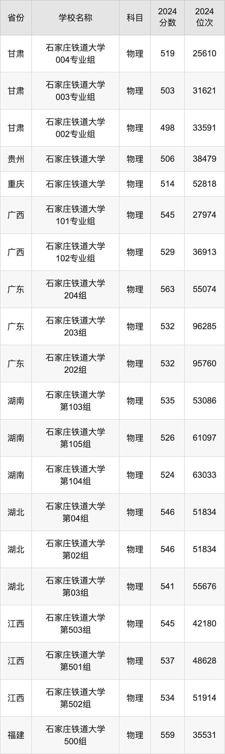 2024石家庄铁道大学录取分数线汇总：全国各省最低多少分能上