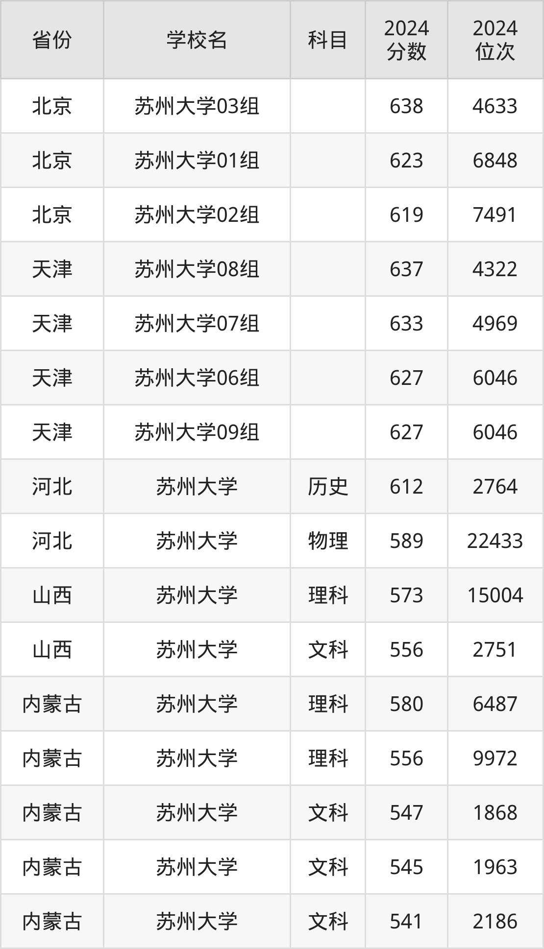 考上苏州大学要多少分？附近三年录取分数线（2025参考）