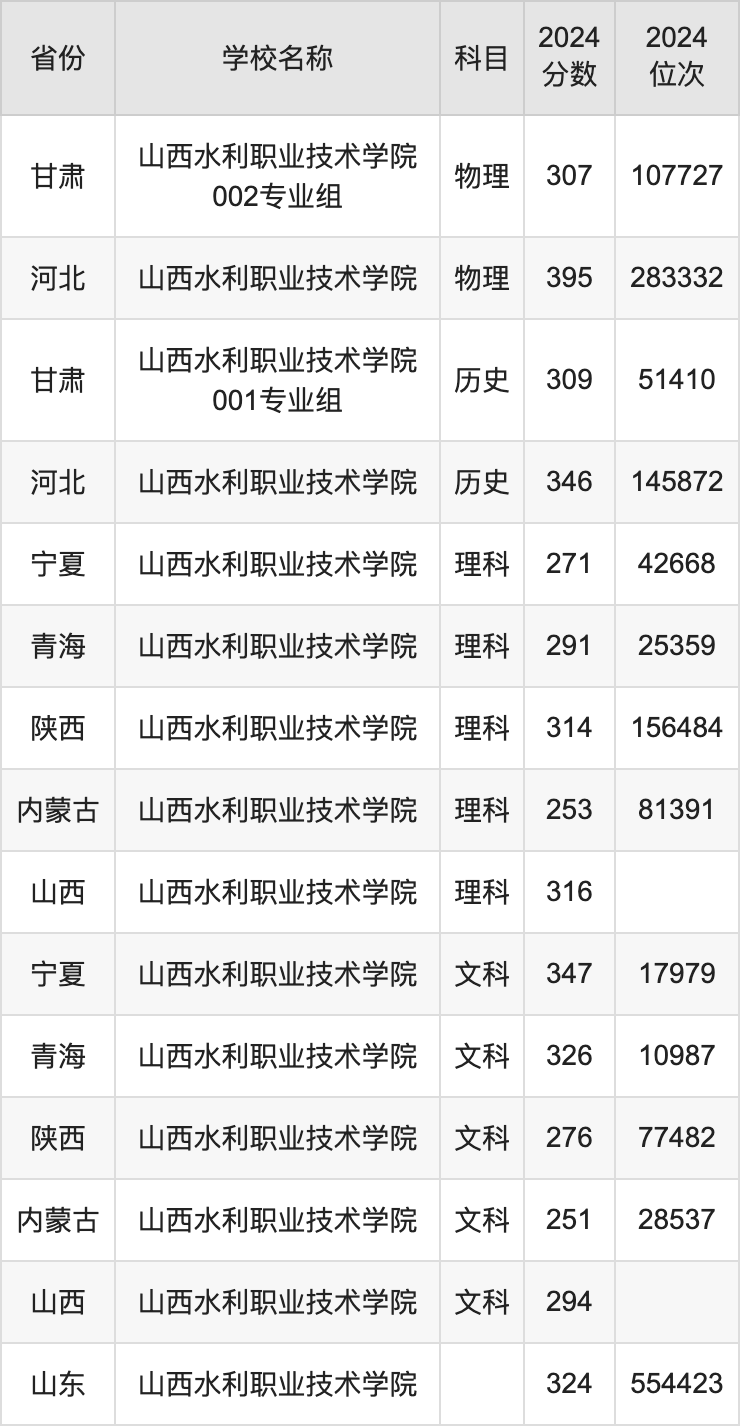 2024山西水利职业技术学院录取分数线汇总：全国各省最低多少分能上