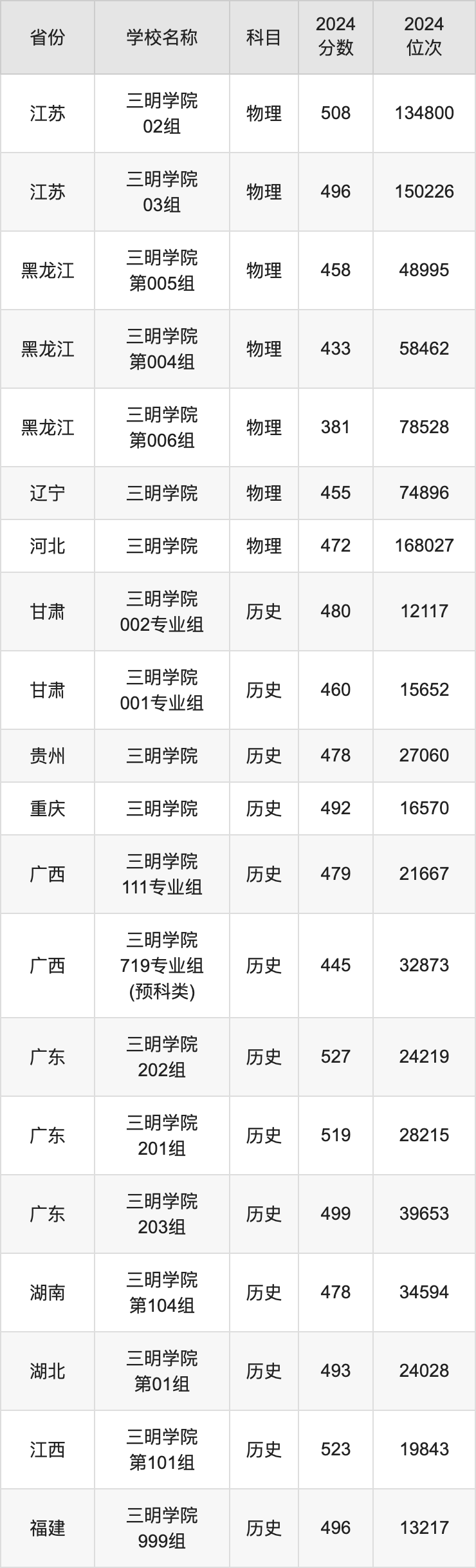 2024三明学院录取分数线汇总：全国各省最低多少分能上