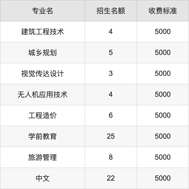 2024年鄂尔多斯职业学院学费明细：一年5000元（各专业收费标准）