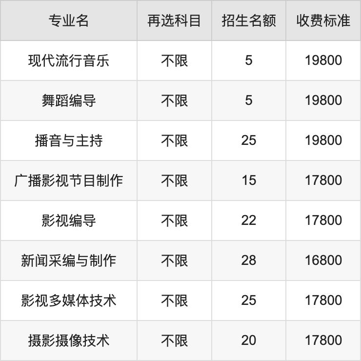 2024年哈尔滨传媒职业学院学费明细：一年13800-19800元（各专业收费标准）