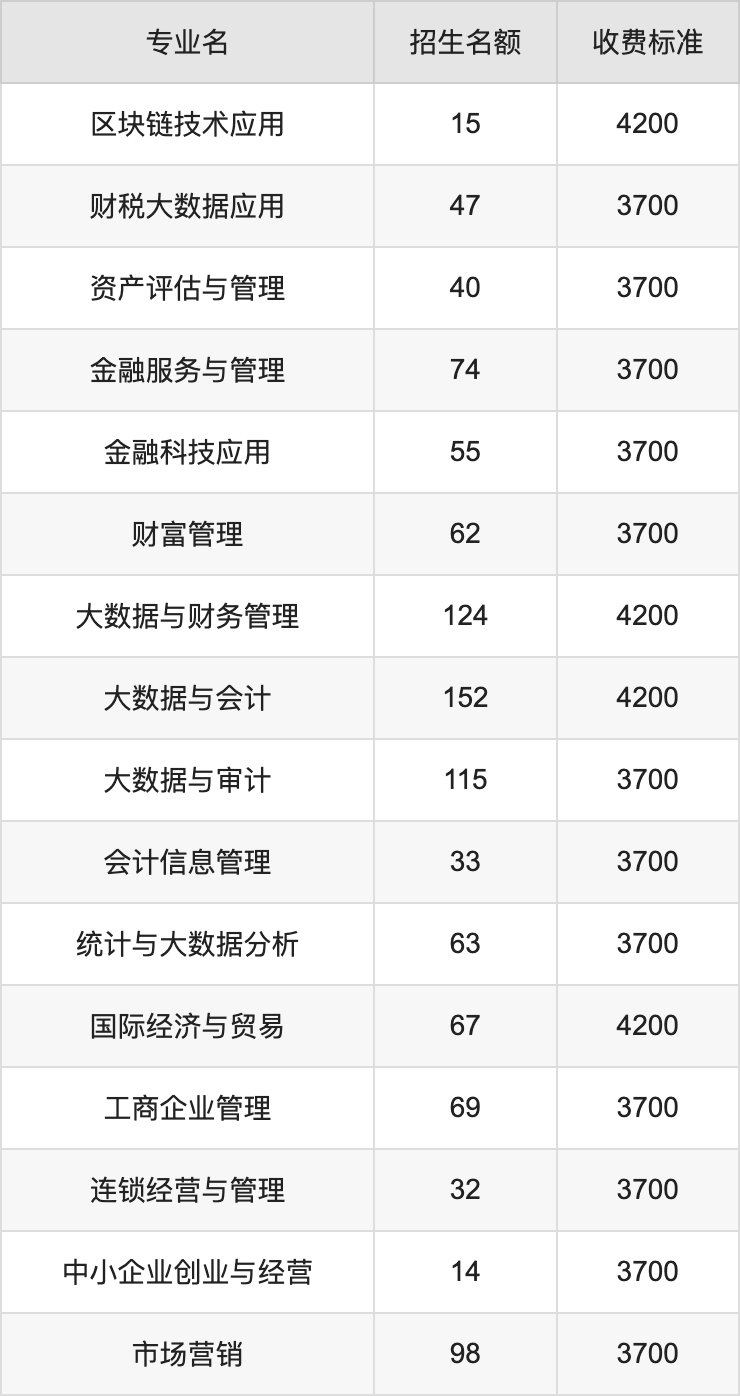 2024年河南经贸职业学院学费明细：一年3700-4800元（各专业收费标准）