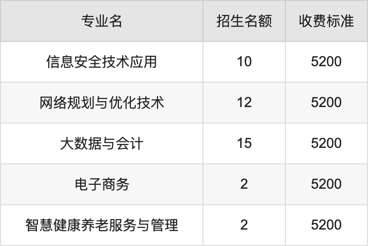 2024年潞安职业技术学院学费明细：一年5200-6400元（各专业收费标准）