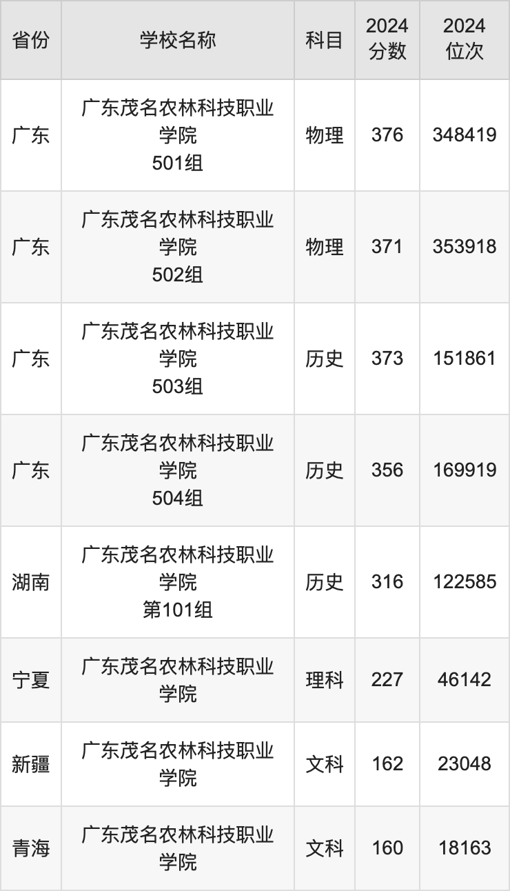 2024广东茂名农林科技职业学院录取分数线：最低多少分能上