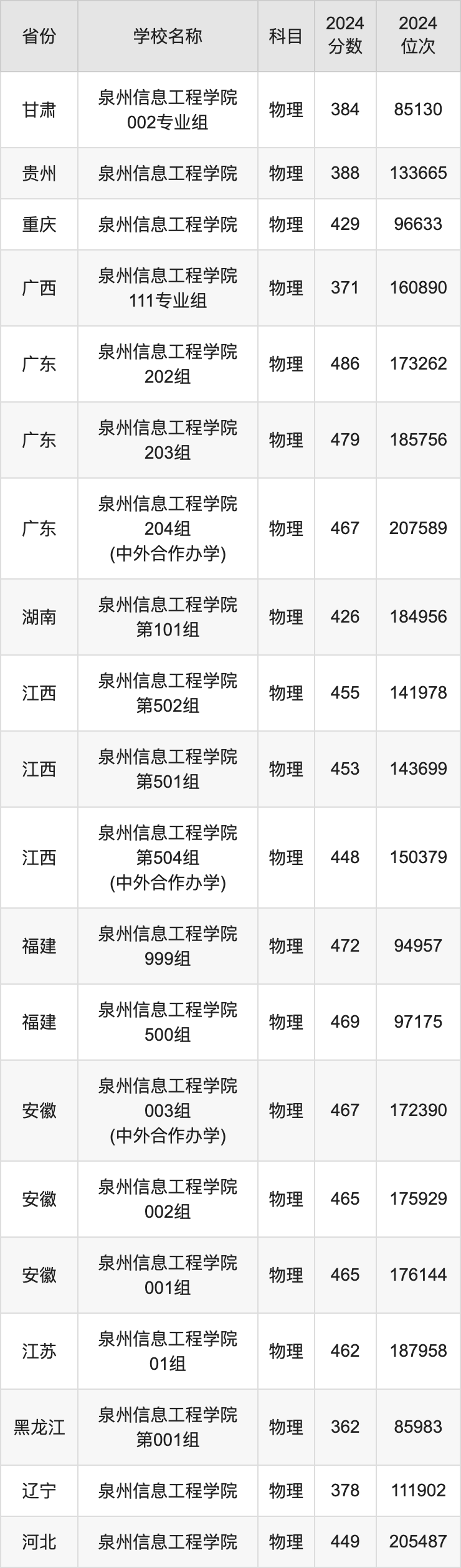 2024泉州信息工程学院录取分数线汇总：全国各省最低多少分能上