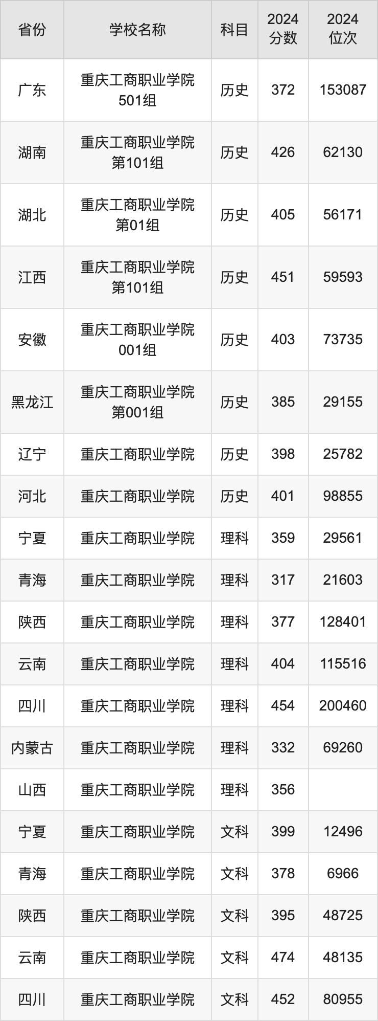 2024重庆工商职业学院录取分数线汇总：全国各省最低多少分能上