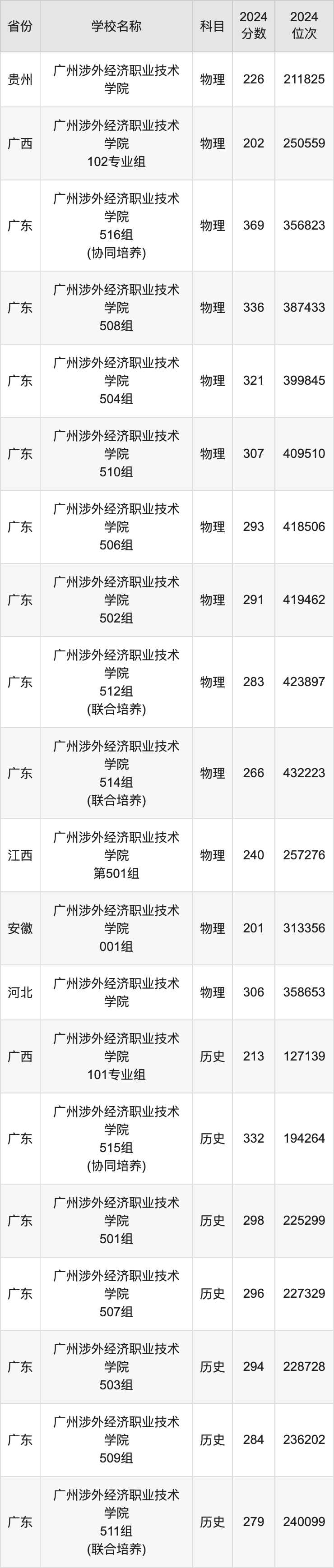 2024广州涉外经济职业技术学院录取分数线：最低多少分能上