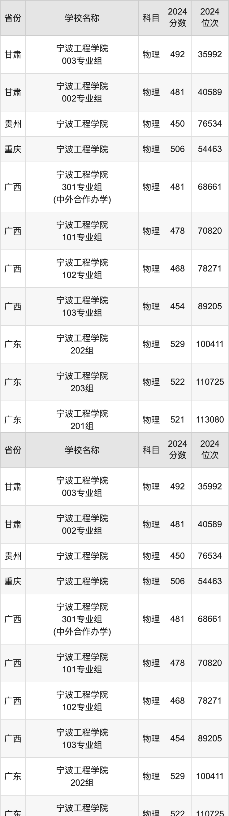 2024宁波工程学院录取分数线汇总：全国各省最低多少分能上