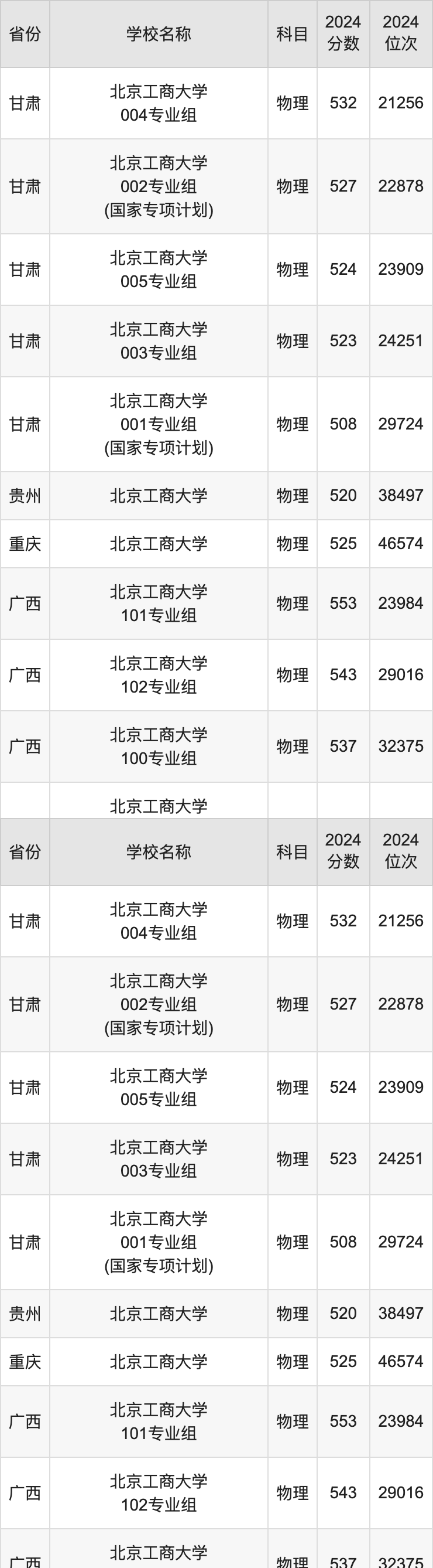 2024北京工商大学录取分数线汇总：全国各省最低多少分能上