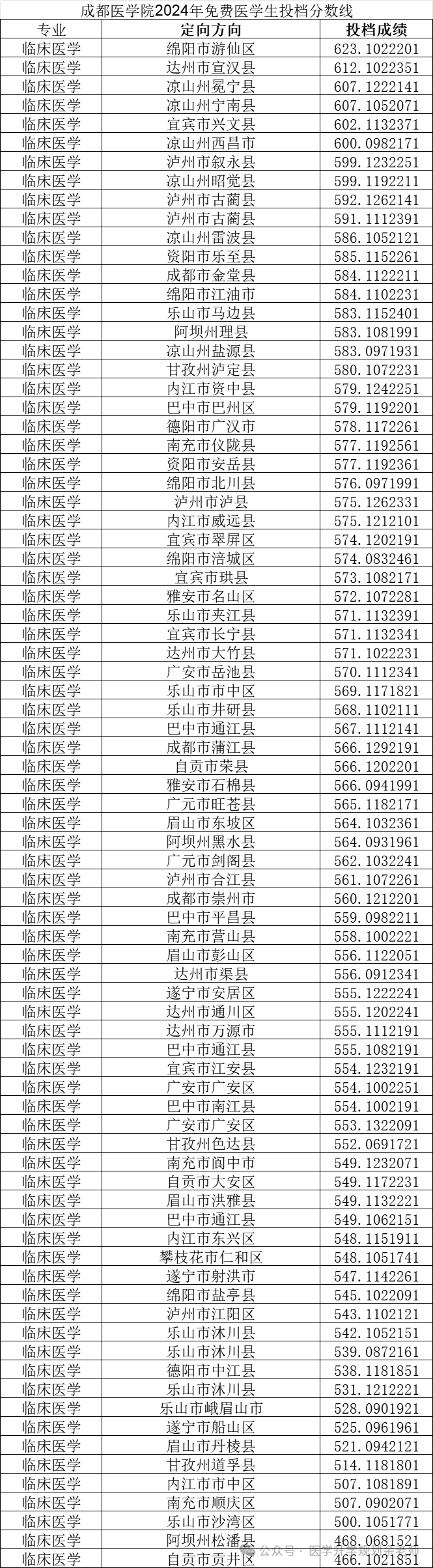 四川免费医学生录取分数线！附2025公费医学院名单、招生计划