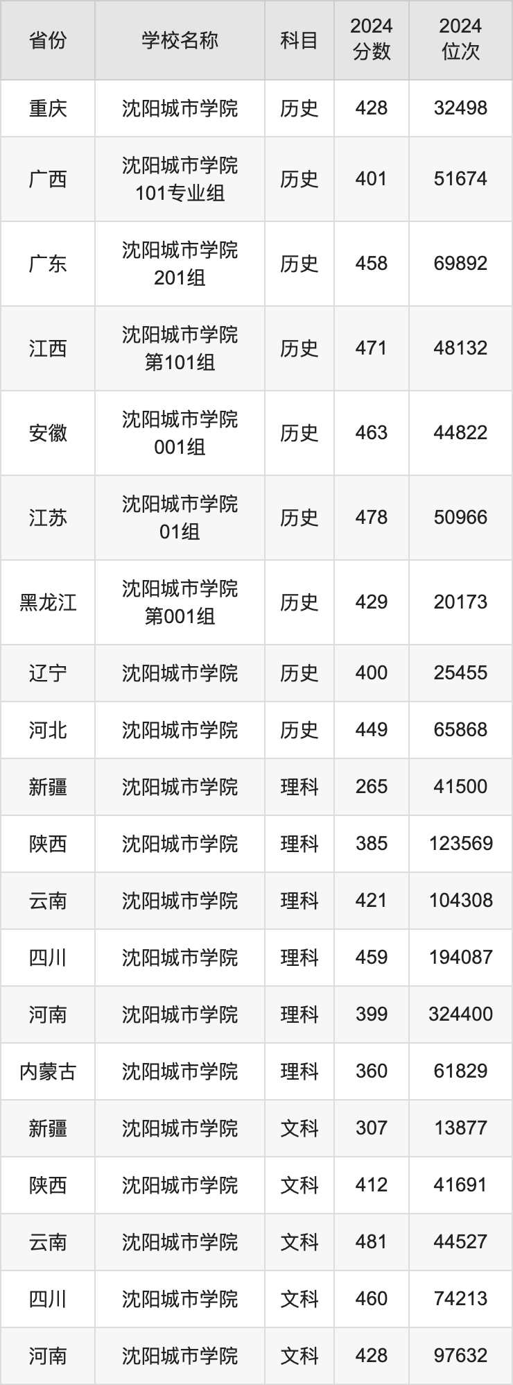 2024沈阳城市学院录取分数线汇总：全国各省最低多少分能上