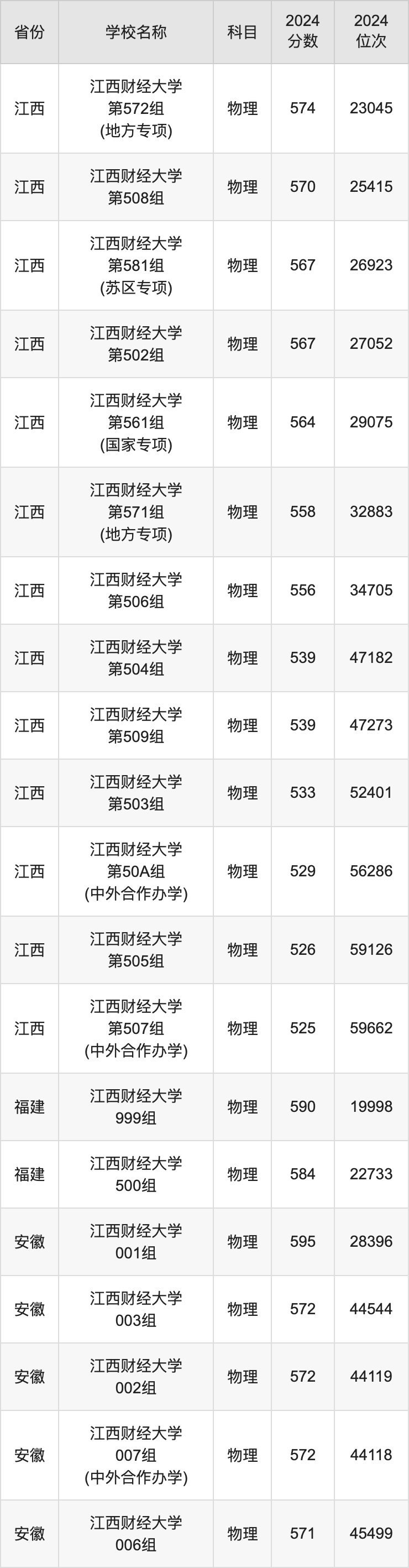 2024江西财经大学录取分数线汇总：全国各省最低多少分能上
