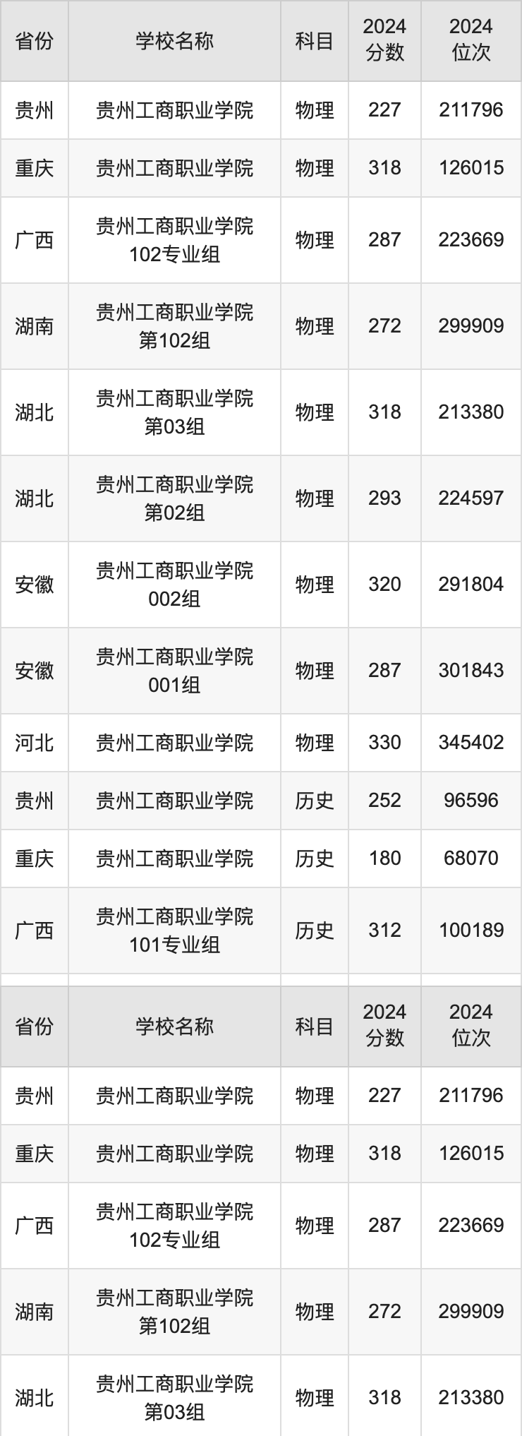 2024贵州工商职业学院录取分数线汇总：全国各省最低多少分能上