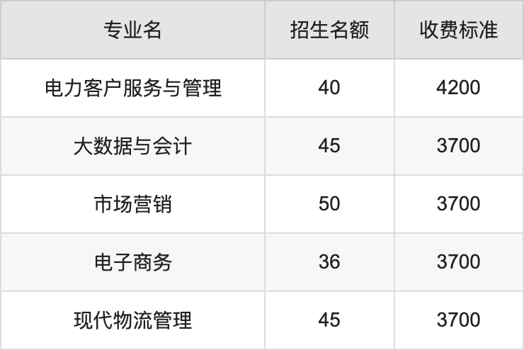 2024年郑州电力高等专科学校学费明细：一年3700-4600元（各专业收费标准）