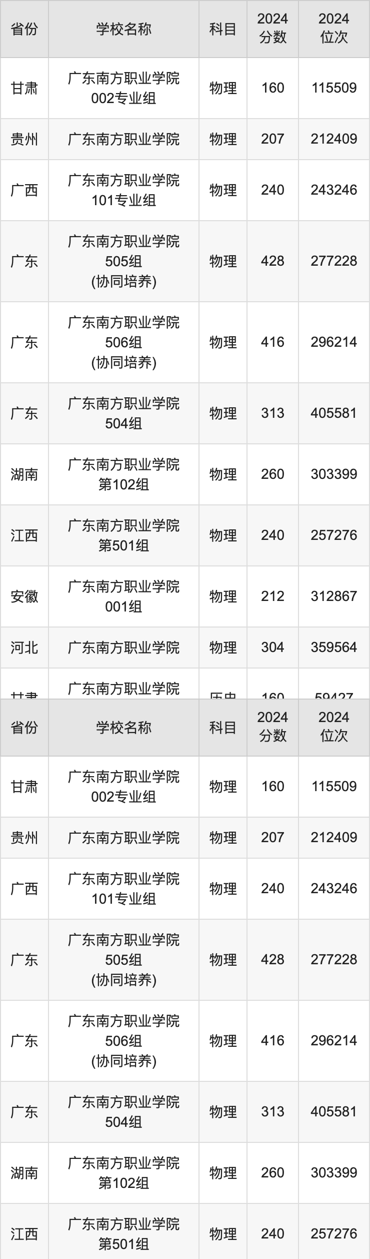 2024广东南方职业学院录取分数线汇总：全国各省最低多少分能上