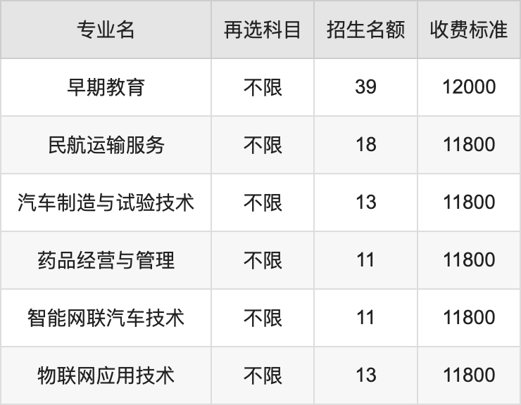 2024年重庆电讯职业学院学费明细：一年10800-12000元（各专业收费标准）