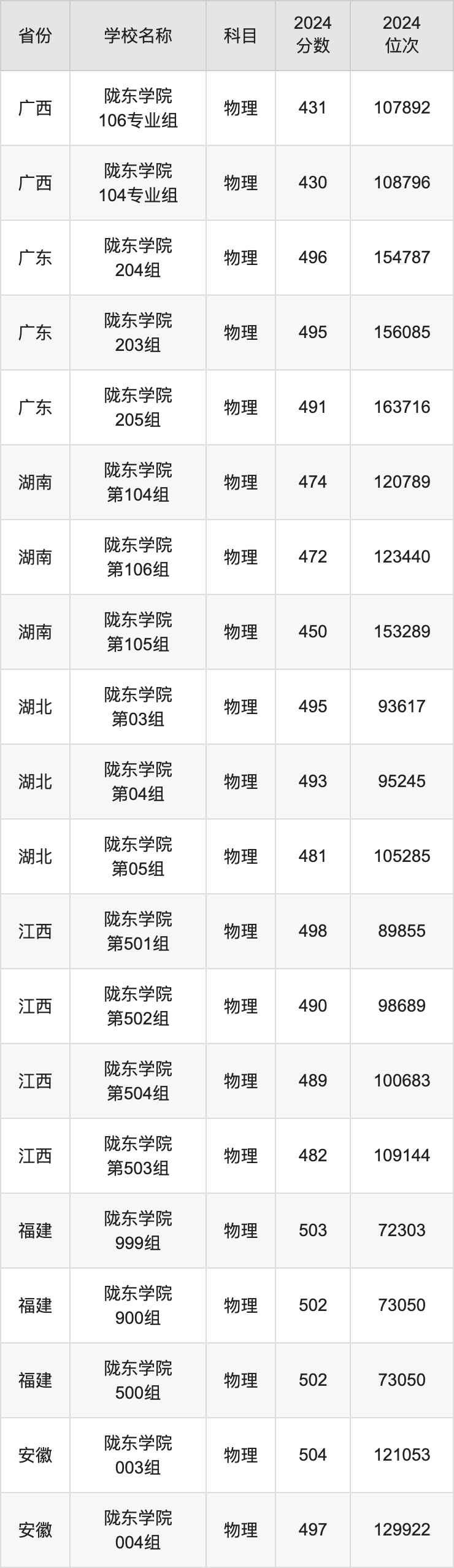 2024陇东学院录取分数线汇总：全国各省最低多少分能上