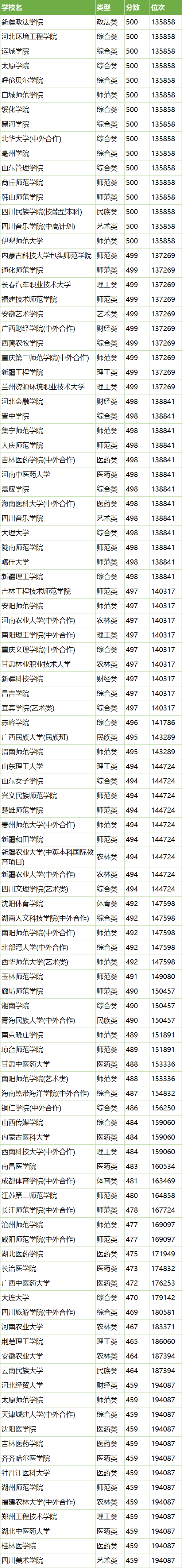 四川公办二本大学有哪些学校？附2024最低录取分数线汇总