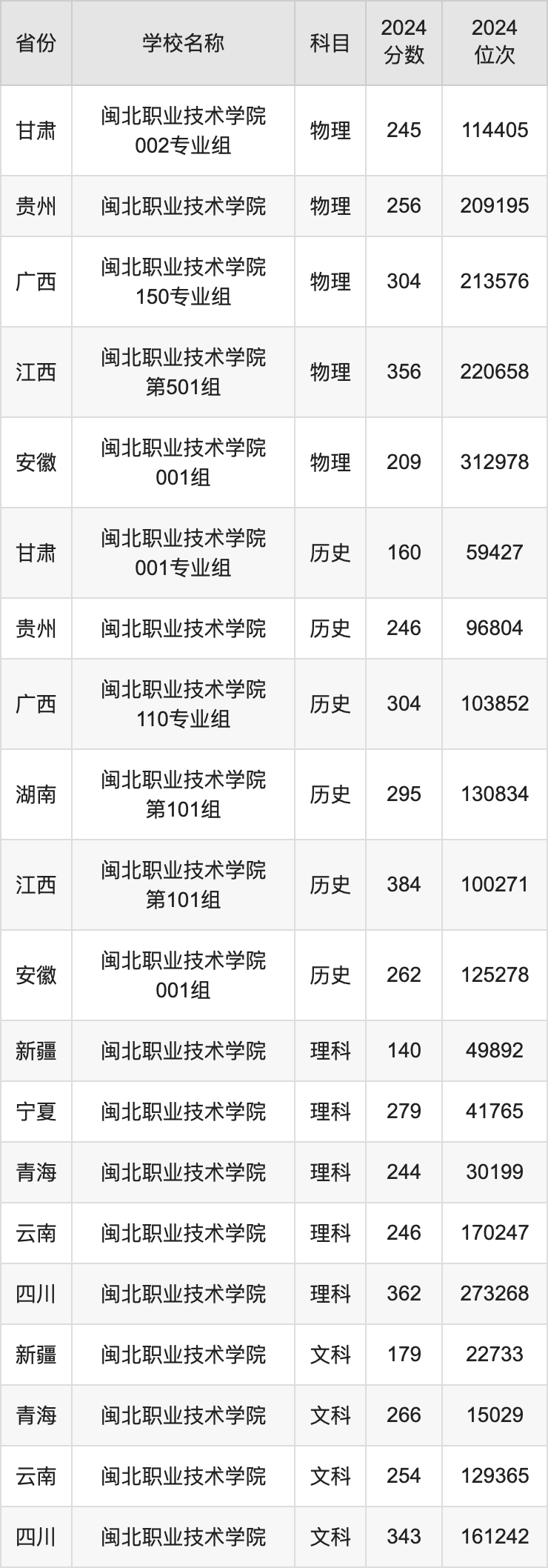 2024闽北职业技术学院录取分数线汇总：全国各省最低多少分能上
