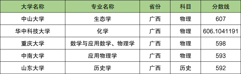 600分能上强基计划哪些大学？600分能报什么强基大学？2025参考