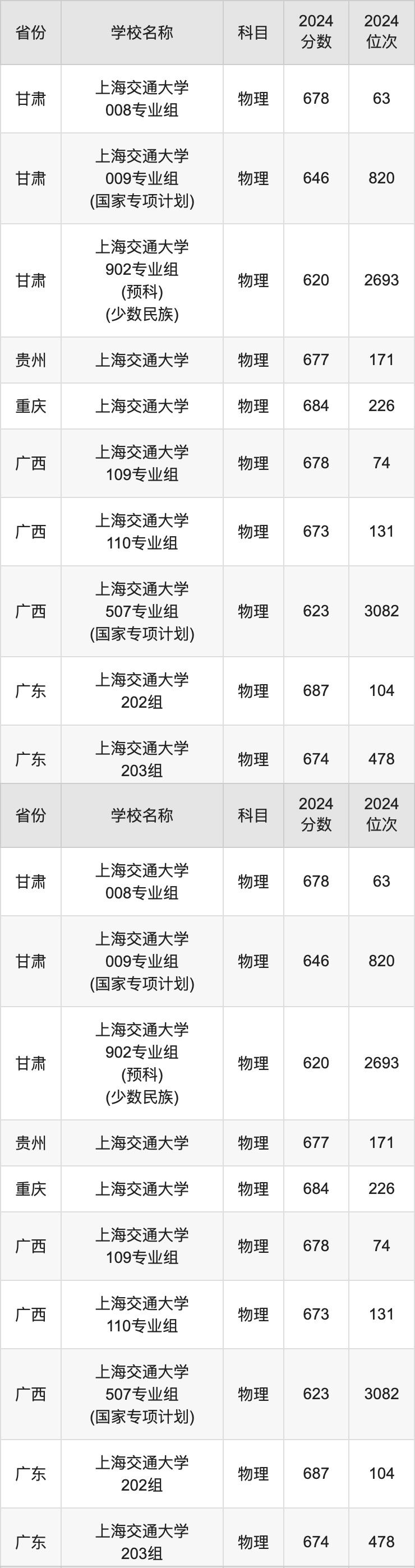 2024上海交通大学录取分数线汇总：全国各省最低多少分能上