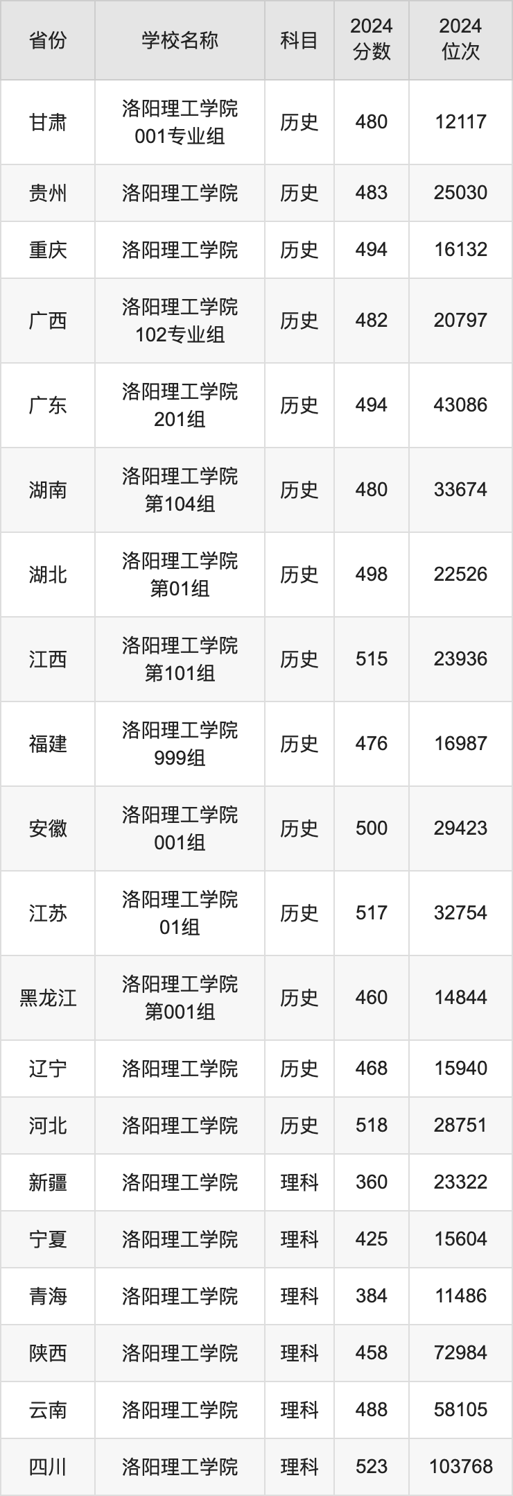 2024洛阳理工学院录取分数线汇总：全国各省最低多少分能上