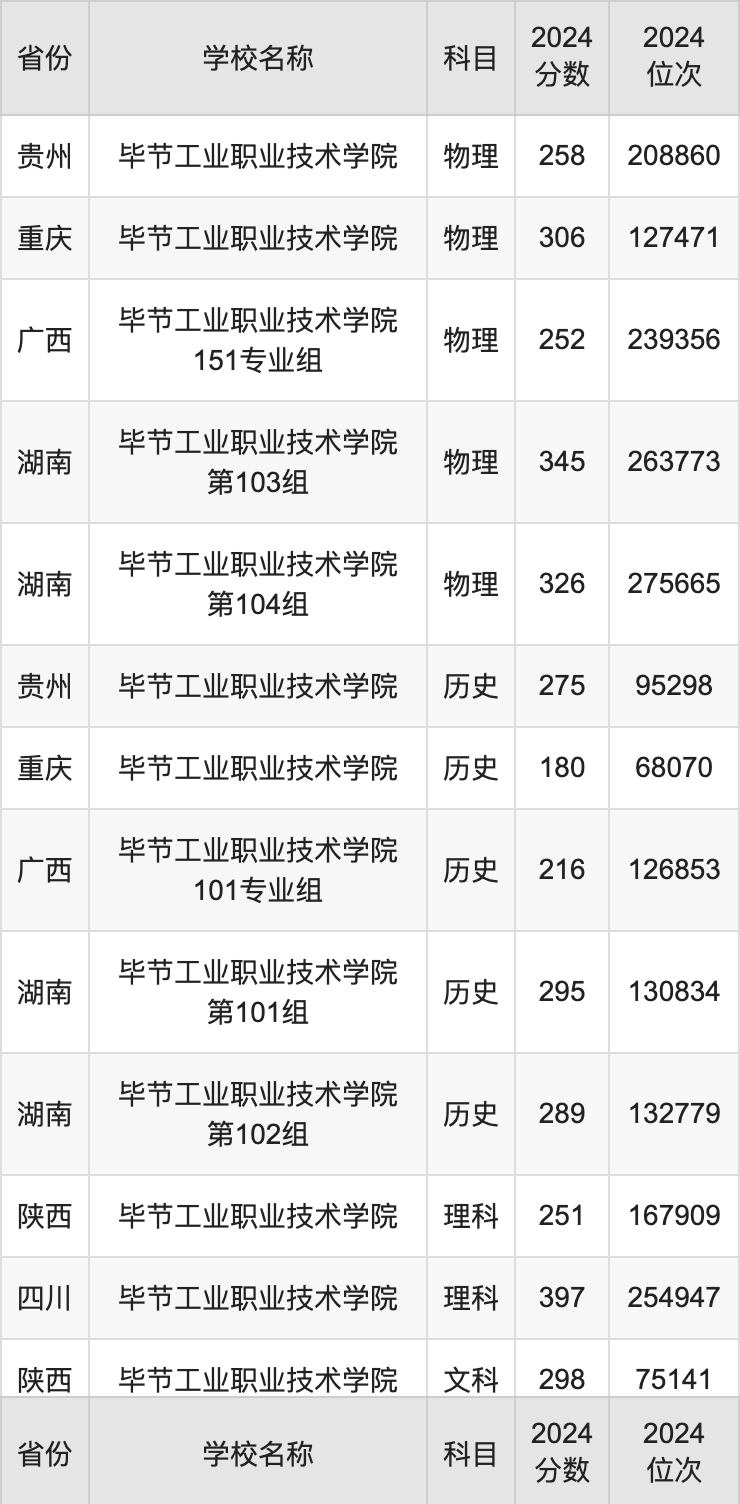 2024毕节工业职业技术学院录取分数线汇总：全国各省最低多少分能上