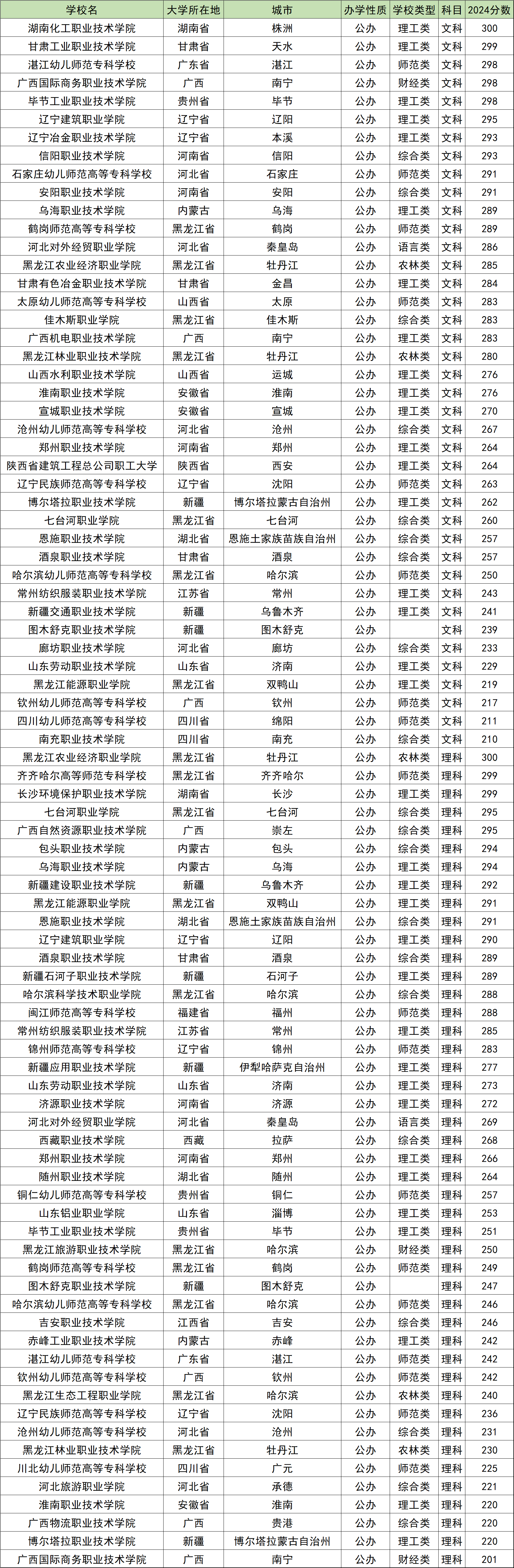 200到300分的公办专科学校名单！含全国多省最新录取数据