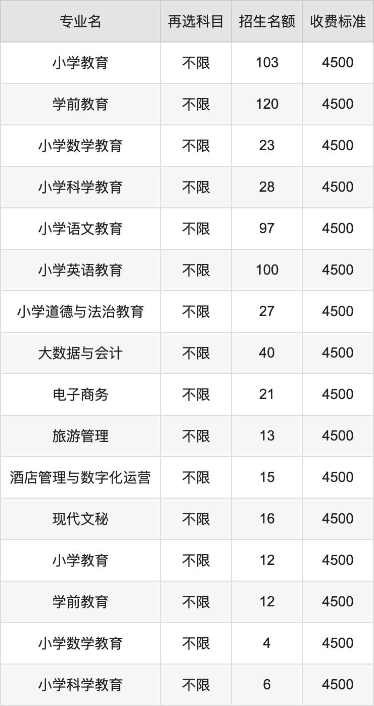 2024年陇南师范学院学费明细：一年4500元（各专业收费标准）