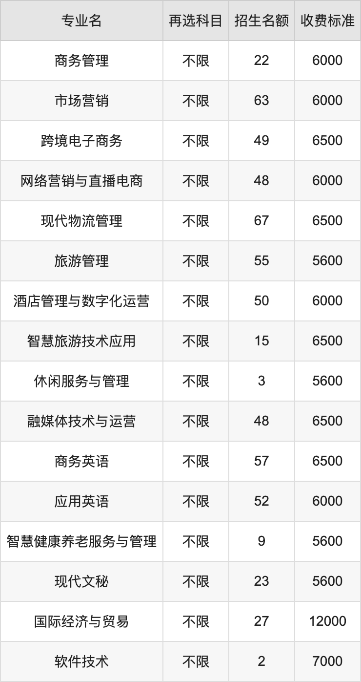 2024年广西国际商务职业技术学院学费明细：一年5600-12000元（各专业收费标准）