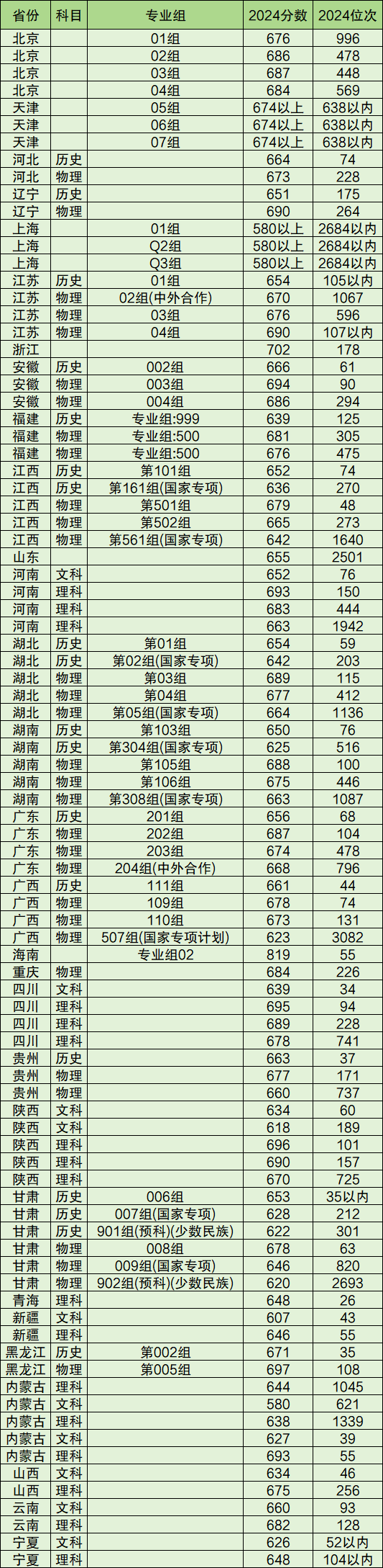 C9大学名单排名及录取分数线汇总（2025年参考）